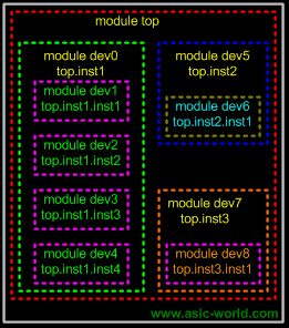 Verilog Hdl Syntax And Semantics Part Ii