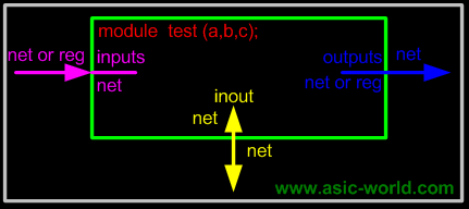 Verilog Hdl Syntax And Semantics Part Ii