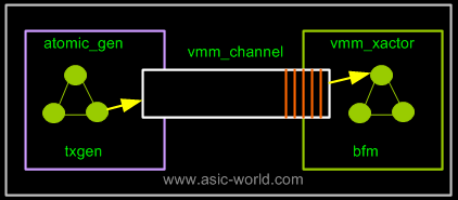 ../images/systemverilog/vmm_channel.png