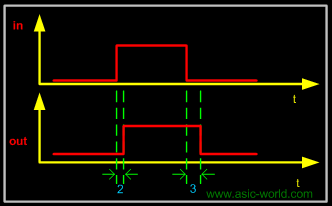 ../images/verilog/gate_delay_rise_fall_not_gate.gif